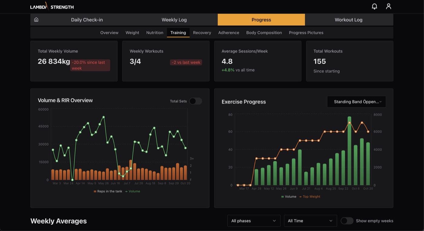 The Lambda Strength app on desktop: total weekly volume, workouts logged, volume and RIR overview, exercise progress charts