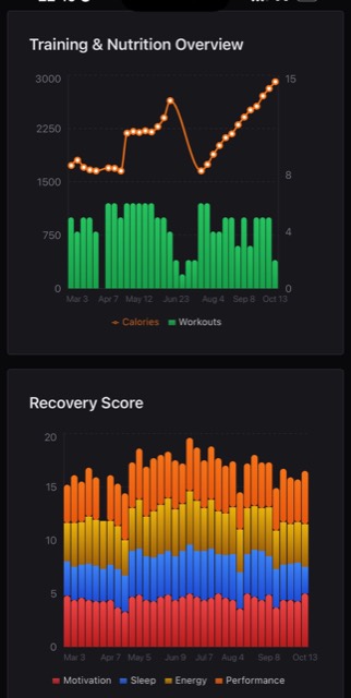 Training and nutrition overview chart above a recovery score chart tracking motivation, sleep, and performance week by week